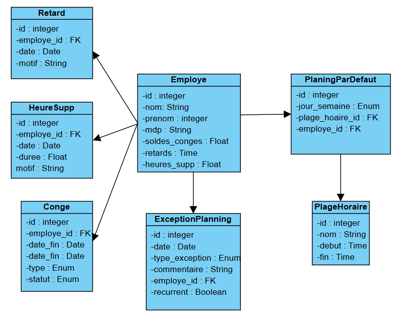 Diagramme de classe projet congés